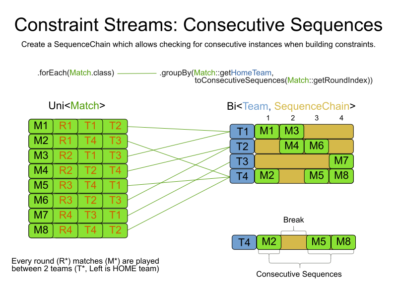 constraintStreamConsecutiveSequences