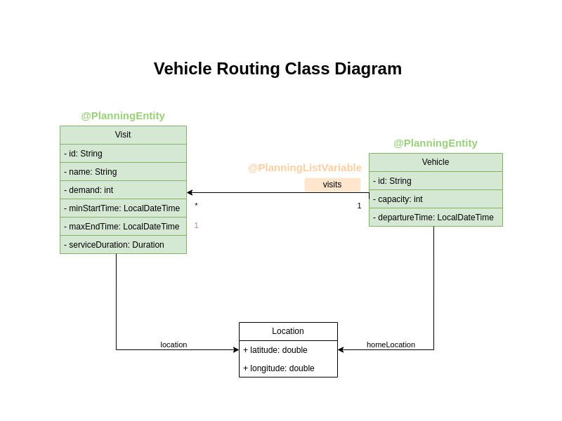 vehicleRoutingClassDiagramAnnotated